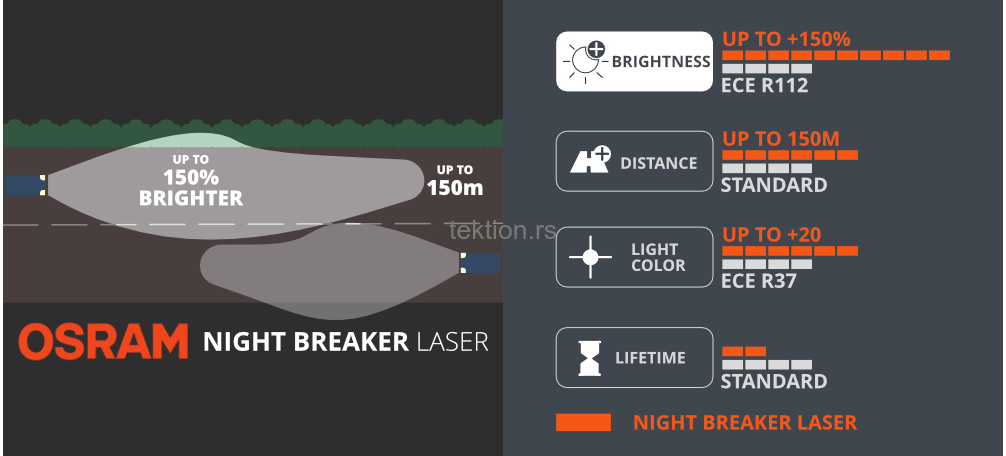 150% 55W for LOW BEAM Details about   OSRAM NIGHT BREAKER LASER Headlight NEXT GEN Bulbs Duo H7